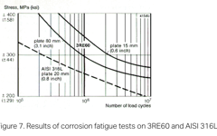 SANM0037-Fig.7- Results of corrosion fatigue tests
