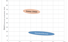 NIPO0013-boway 1900 -电导率与抗拉强度