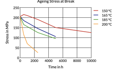Aging Stress at Break