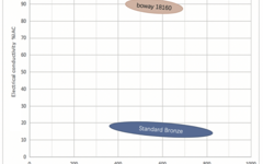 NIPO0019-boway 18160-电导率vs抗拉强度