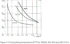 SANM0037-Fig.4- Critical pitting temperature (CPT) in neutral chloride solutions