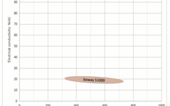 NIPO0011-boway 51000-电导率vs抗拉强度