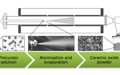 Cerpotech spray pyrolysis production process