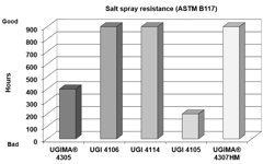 UGI 4114 Neutral salt spray corrosion