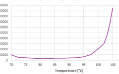 VESTALITE® S 102 - Viscosity increase depending on temperature for matured SMC material