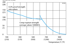 SANM0032-Fig.1- Creep rupture strength