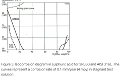 SANM0037-Fig.3- Isocorrosion diagram in sulphuric acid