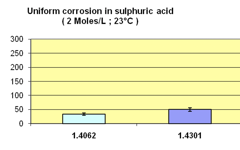 UGI 4062 Uniform Corrosion in Sulfuric acid