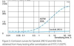 SANM0018-Fig.3- Corrosion curves
