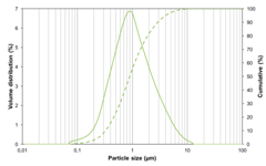 Particle size distribution (PSD) of lanthanum strontium cobalt ferrite (LSCF) powder