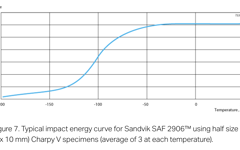 SANM0043-Fig.7-Typical impact energy curve