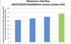 UGIMA-X 4404 Maximum Chip Flow