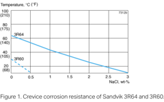 SANM0011-Fig.1- Crevice corrosion resistance