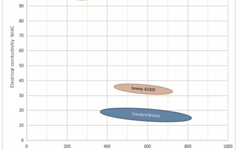 NIPO0012-boway 42300-电导率vs抗拉强度