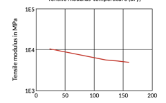 Tensile Modulus-temperature