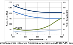 UGI 4057空气回火曲线