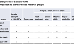 Property profile of Bainidur 1300