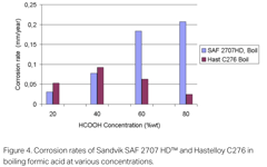 SANM0044-Fig.4-Corrosion rates in boiling formic acid at various concentrations