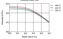 Stanyl® TW200F6 Viscosity-shear rate
