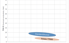 NIPO0001-boway 77000- Electrical conductivity vs Tensile strength