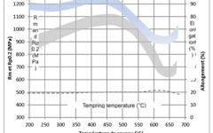 UGI 4418 AIR Tempering graph