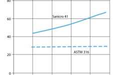 SANM0034-Fig.2- Critical pitting temperatures