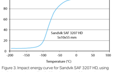 SANM0045-Fig.3-Impact energy curve