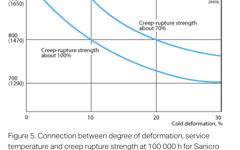 SANM0032-Fig.5-  Connection between degree of deformation, service temperature and creep rupture strength