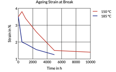 Aging Strain at Break