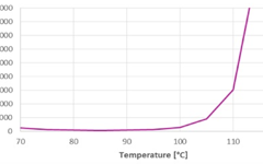 VESTALITE® S 101 - Viscosity increase depending on temperature for matured SMC material