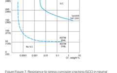 SANM0039-Fig.7-Resistance to stress corrosion cracking (SCC) in neutral chloride solutions