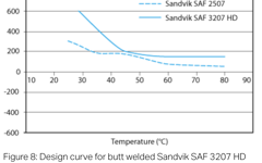 SANM0045-Fig.8-Design curve