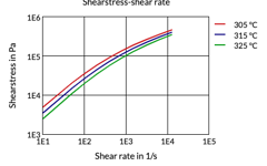 Stanyl® TW200F6 Shearstress-shear rat