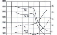 UGIMA 4021- ugi 4021回火曲线