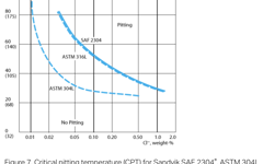 SANM0038-Fig.7- Critical pitting temperature (CPT) in neutral chloride solutions
