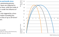 Schott DURATAN®压缩和拉伸应力曲线