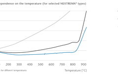 Coefficient of thermal expansion of NEXTREMA® glass-ceramics