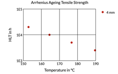 Arrhenius Ageing Tensile Strength
