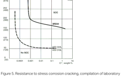 SANM0037-Fig.5- Resistance to stress corrosion cracking