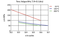 Tens. Fatigue 8Hz, T,R=0.1