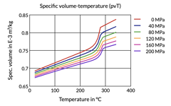 Specific volume-temperature (pvT)