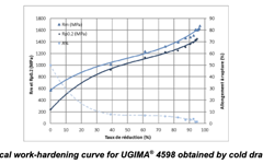 UGIMA 4598 Work hardening curve