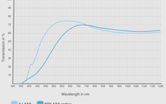 FIOLAX®琥珀色和ILLAX®透射曲线对比
