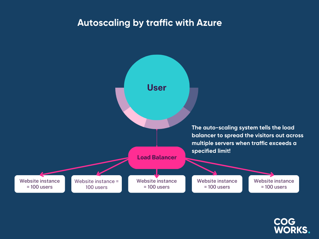 Image explaining how the user,load balancer and new instances of a website works when autoscaling is enabled!