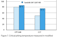 SANM0045-Fig.7-Critical pitting temperature/Critical crevice corrosion temperature