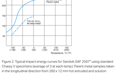 SANM0042-Fig.2-Typical impact energy curves