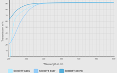 玻璃8337B、玻璃8347和玻璃8405的透射曲线比较