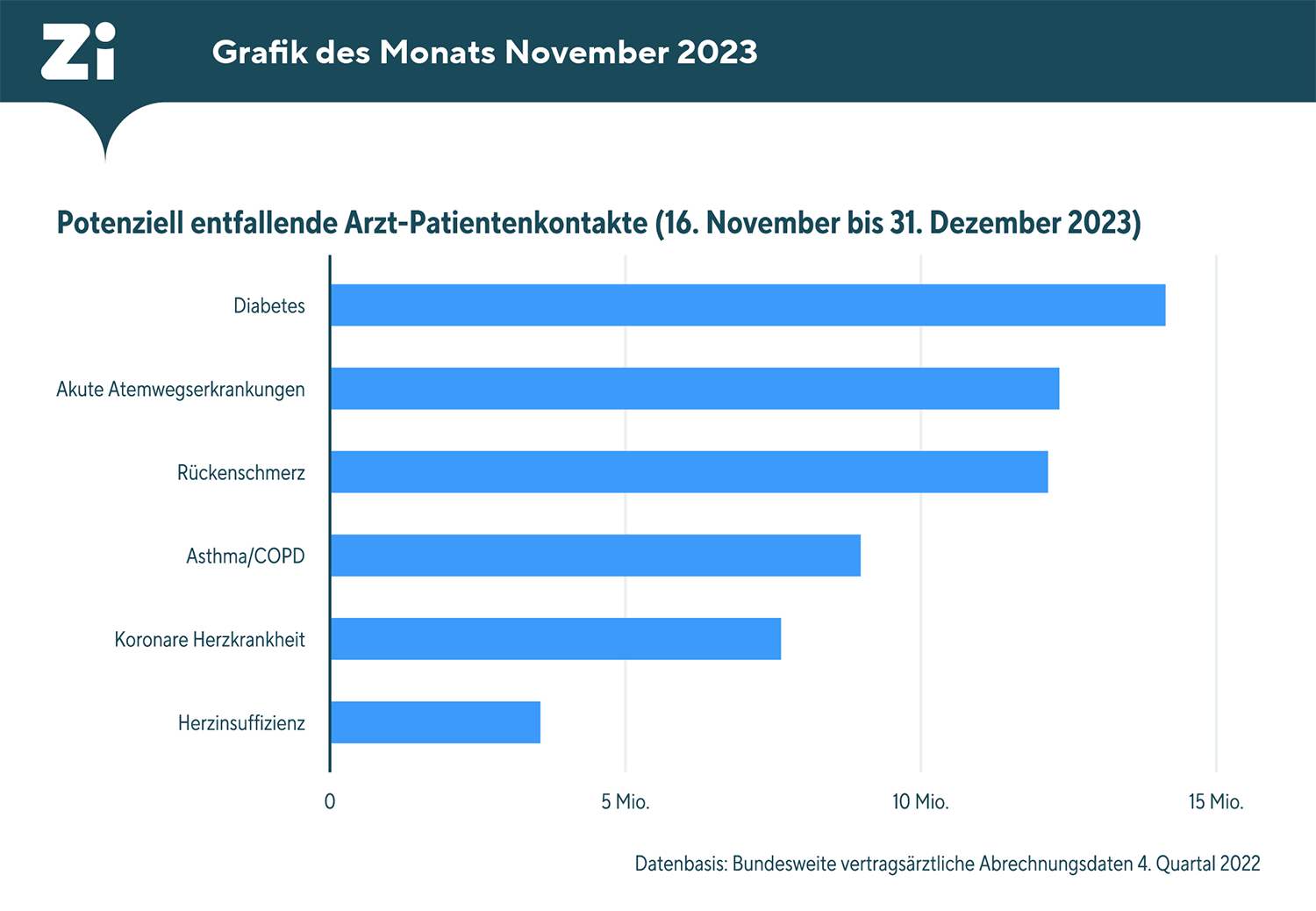 Zentralinstitut für die kassenärztliche Versorgung (Zi): Schätzung der potenziell entfallenden Arzt-Patienten-Kontakte bei ausgesuchten Diagnosen, wenn alle Arztpraxen in Deutschland die Behandlung gesetzlich Versicherter zum 16. November 2023 bis Jahresende einstellen würden. (Datenbasis: Bundesweite vertragsärztliche Abrechnungsdaten 4. Quartal 2022)