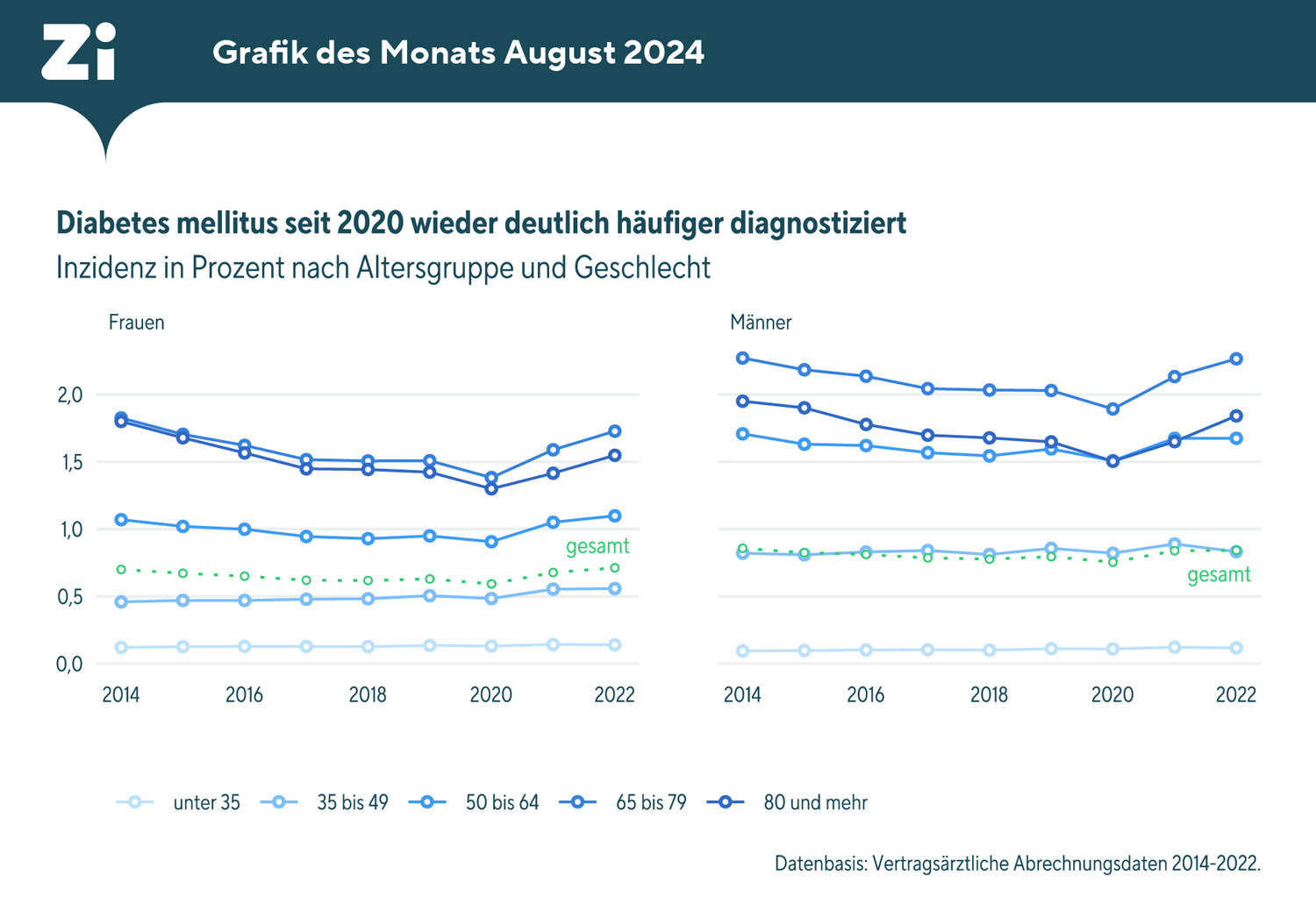Inzidenz des Diabetes mellitus Typ 2 in den Jahren 2014 bis 2022; nach Geschlecht und Altersgruppen differenziert (in Prozent) (Grafik: Zentralinstitut für die kassenärztliche Versorgung - Zi)