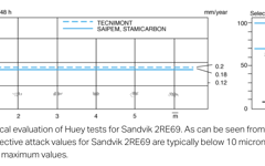 SANM0021-Fig.2- Statistical evaluation of Huey tests
